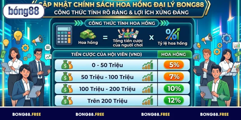 Cập nhật hoa hồng trong chính sách đại lý BONG88