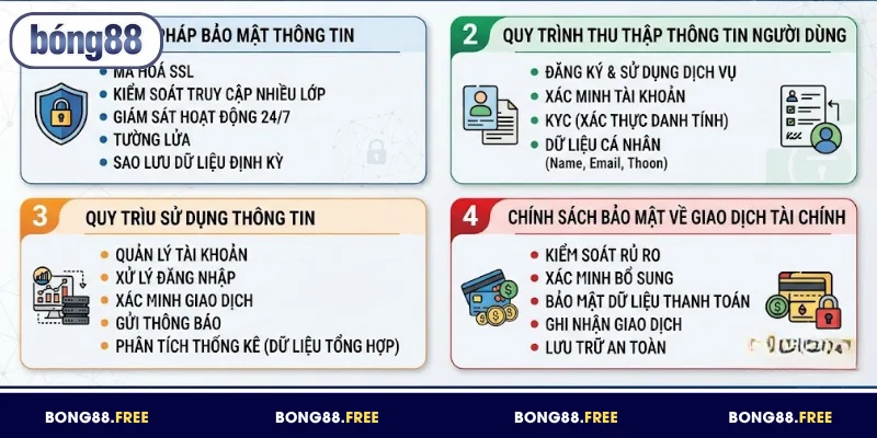 Chính sách bảo mật BONG88 quy định rõ ràng, cụ thể