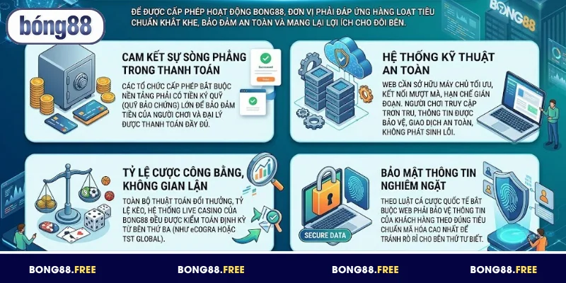 Để được cấp giấy phép hoạt động BONG88 phải đáp ứng nhiều tiêu chí