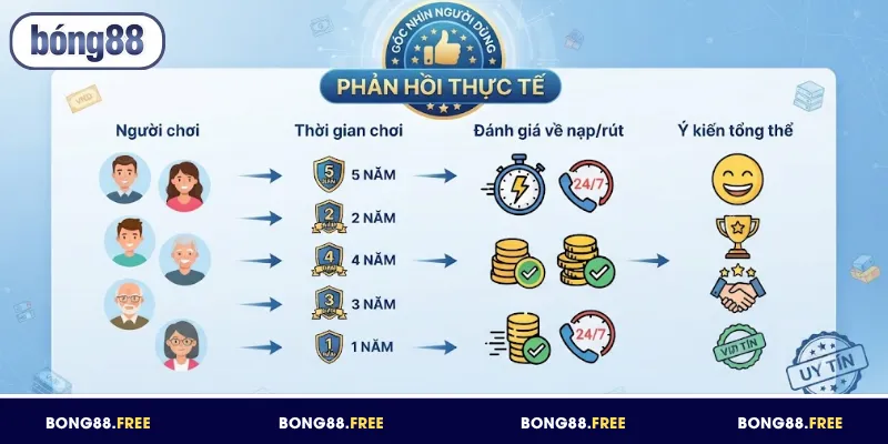 Phản hồi thực tế của người dùng về BONG88