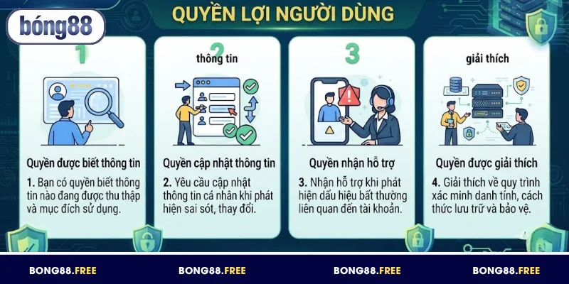 Quyền lợi người dùng theo chính sách bảo mật BONG88