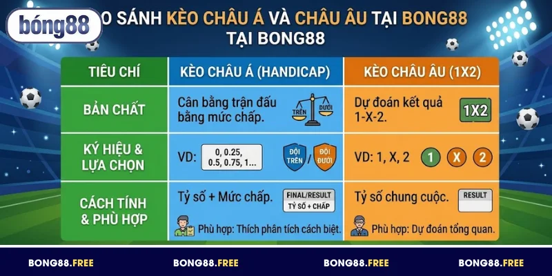 So sánh kèo châu Á châu Âu BONG88 khách quan