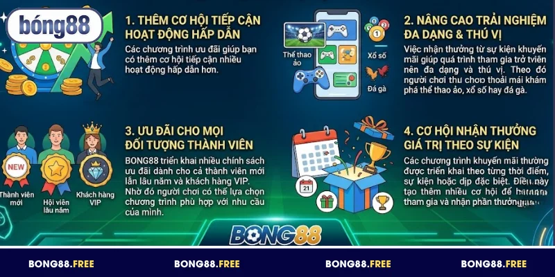 Ưu điểm nổi bật khi nhận khuyến mãi BONG88